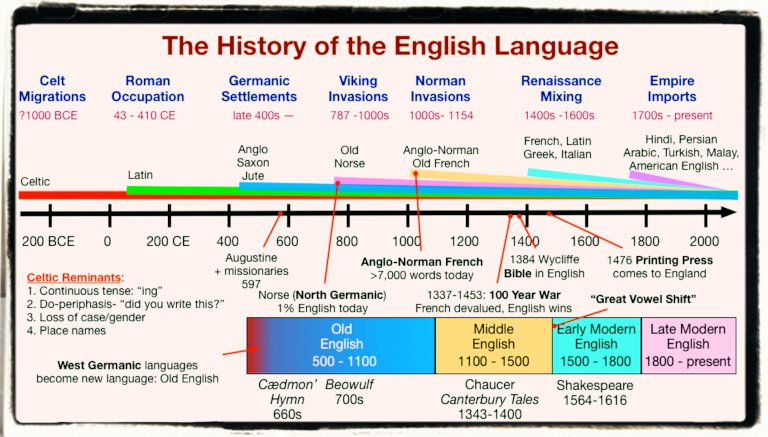 История английского языка